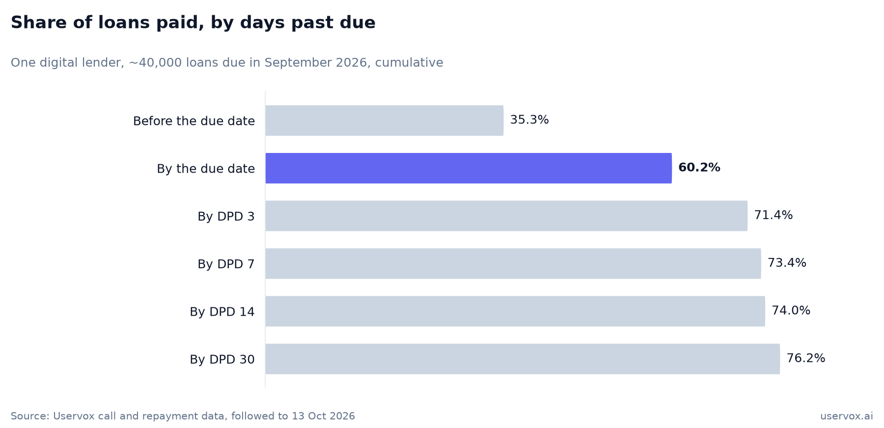60% of loans were paid by the due date and only 76% by DPD 30, so most collection happens around the due date