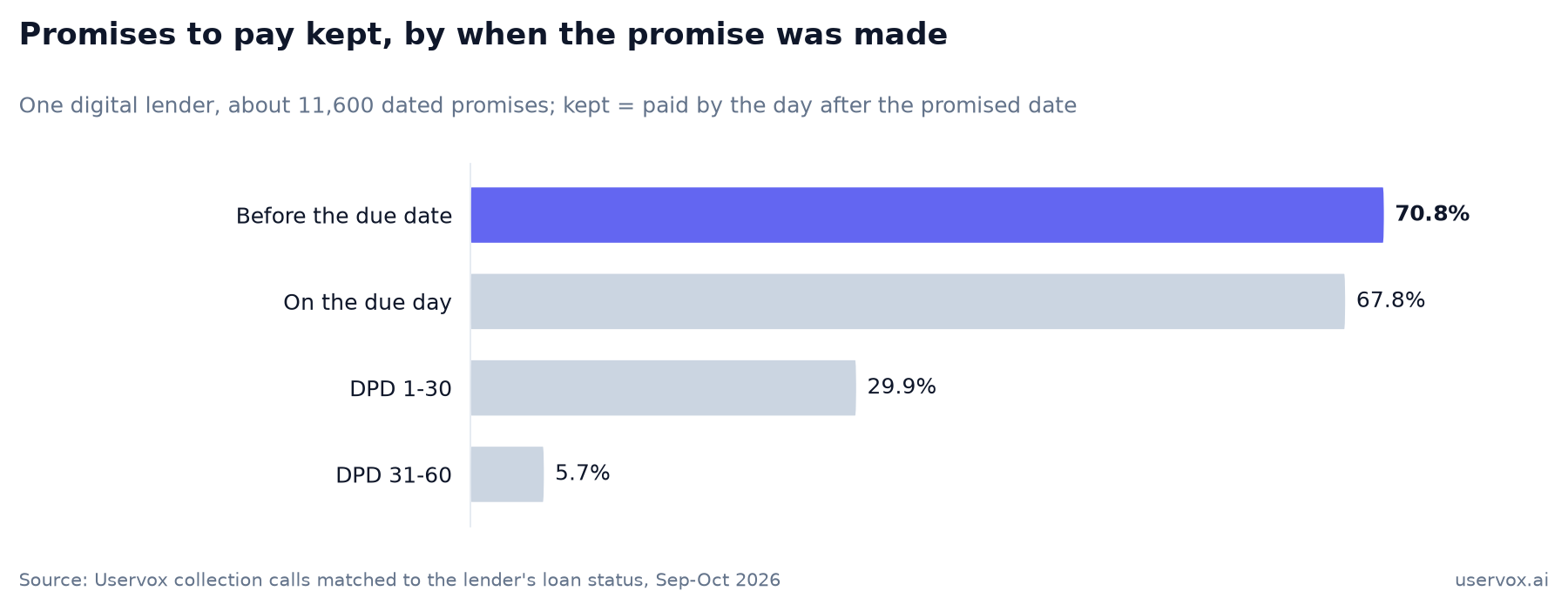 71% of promises made before the due date were kept, against 6% of promises made at DPD 31-60