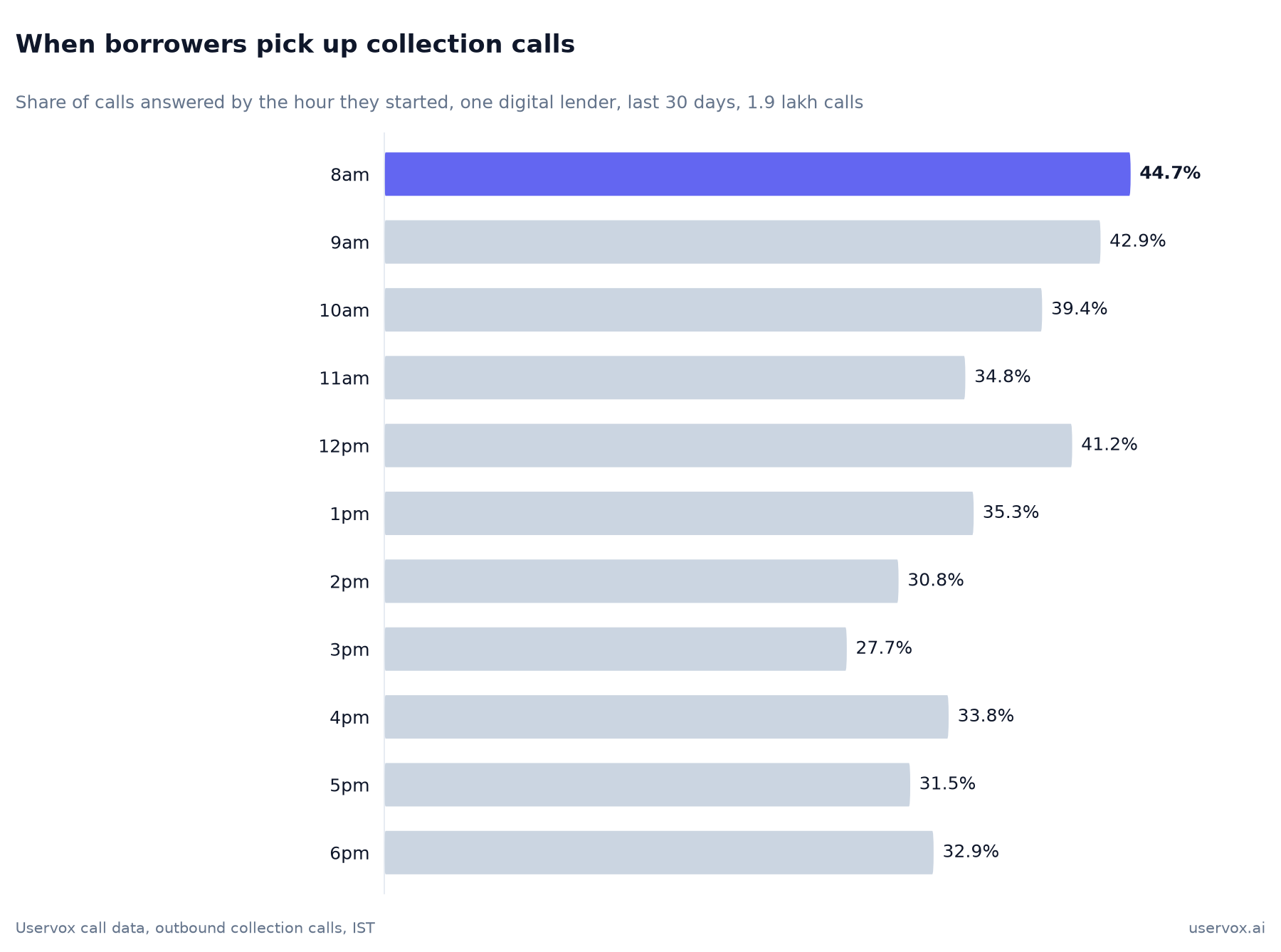 Bar chart of the share of collection calls answered by hour for one digital lender over 30 days: highest at 8am (44.7%) and 9am (42.9%), lowest in the mid-afternoon (27.7% at 3pm)