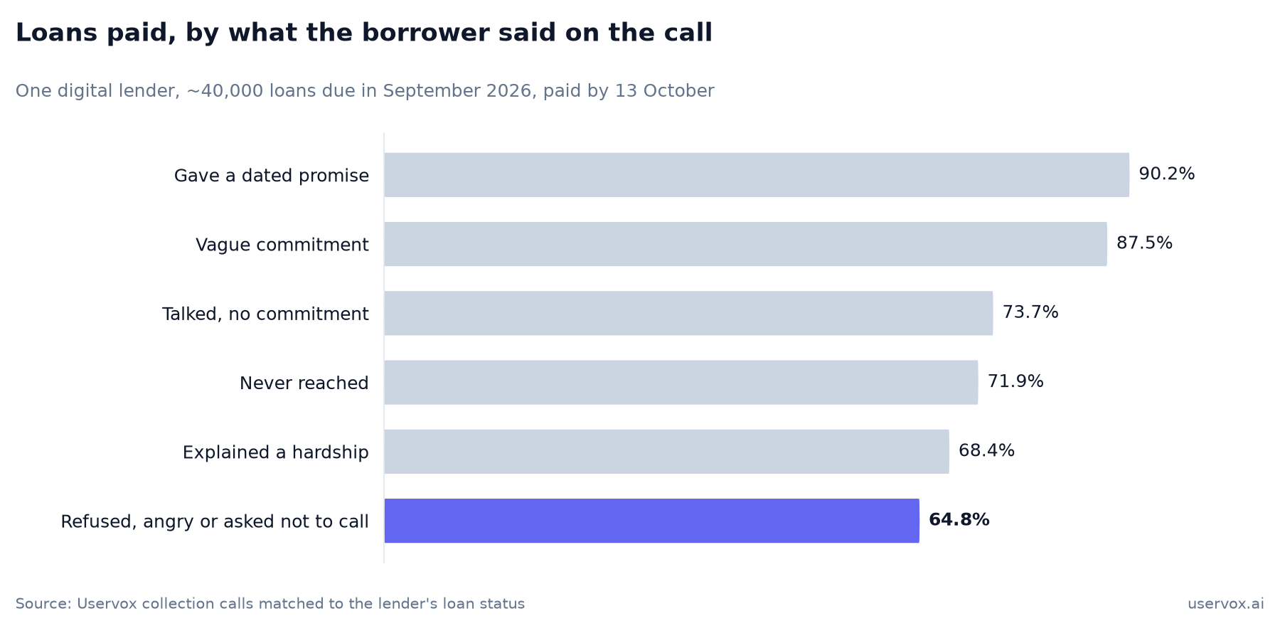 65% of borrowers who refused or got angry on a call still paid, close to the 72% of borrowers never reached