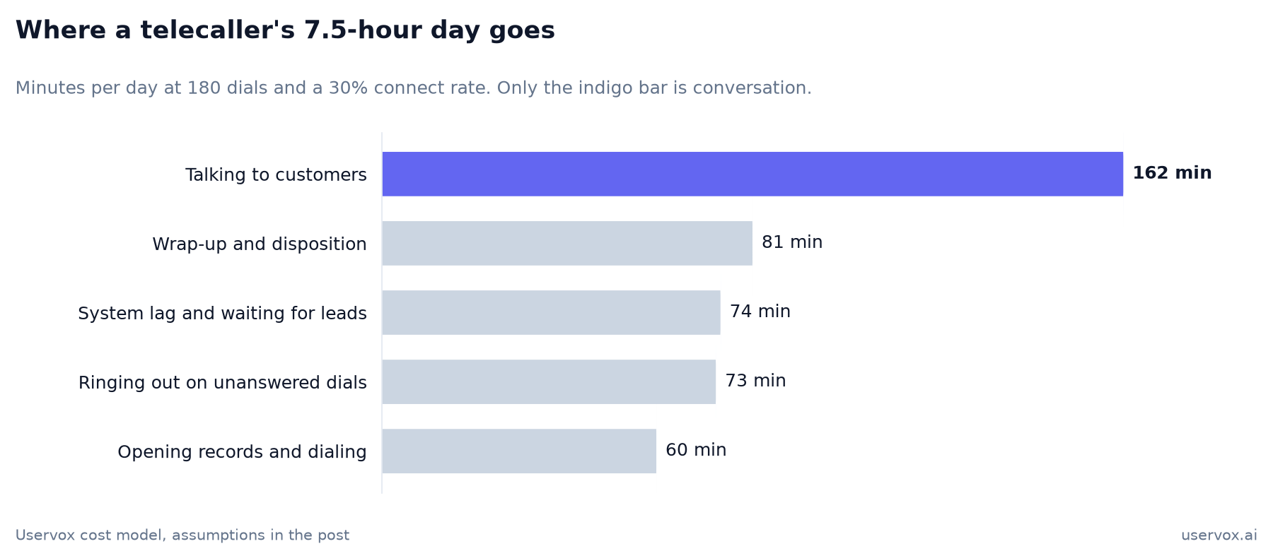 Bar chart of a telecaller day: 162 minutes talking to customers, 81 on wrap-up, 74 on system lag and waiting, 73 ringing out on unanswered dials, 60 opening records and dialing